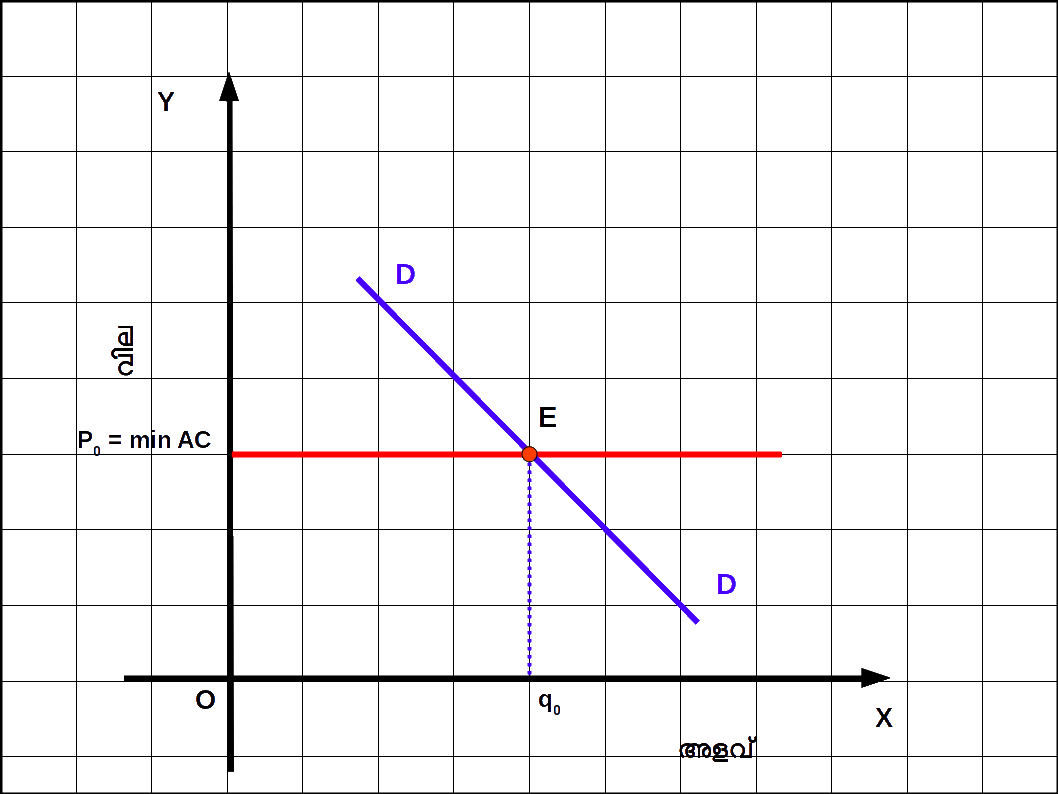 P equal minimum of AC